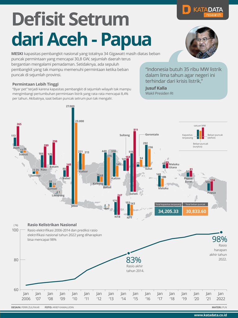Katadata | Defisit Setrum dari Aceh - Papua